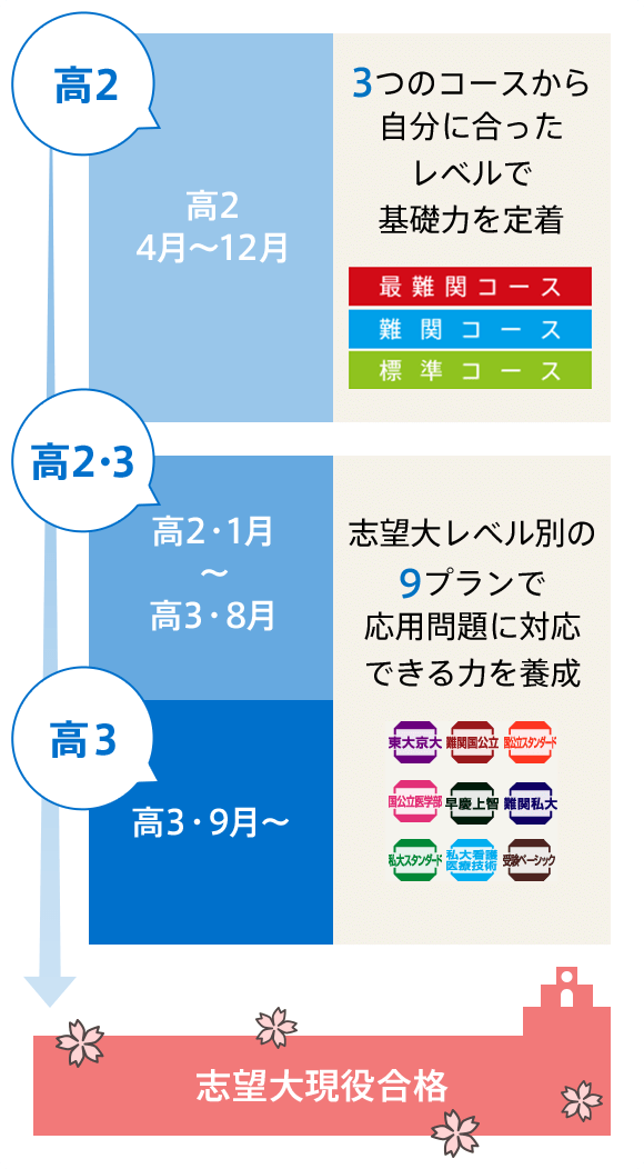 合格逆算プログラム