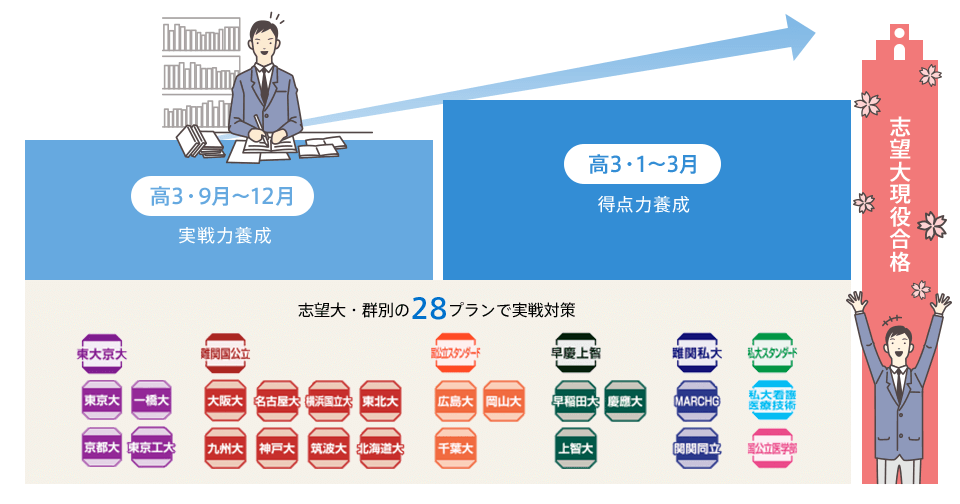 志望大レベルに合わせて取り組むべき問題にしぼって、最適な教材をお届けします。そのため、教材の内容がプランによって異なります。さらに、高3・9月からはより本番に近い対策を行うため、志望大・群別の28プランに進化。志望大合格に向けて一切の無駄をなくせます。
