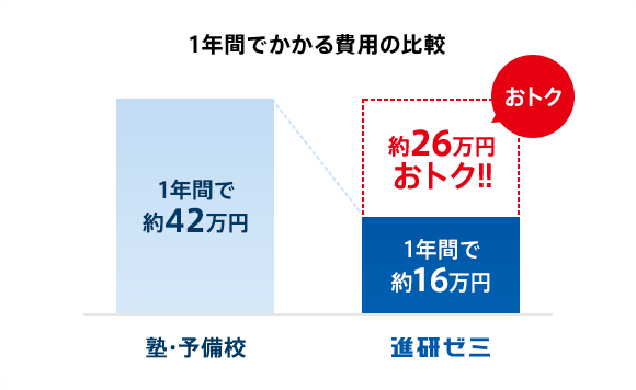 1年間でかかる費用の比較 1年間で約42万円 塾・予備校 1年間で約16万円 進研ゼミ 約26万円おトク!!