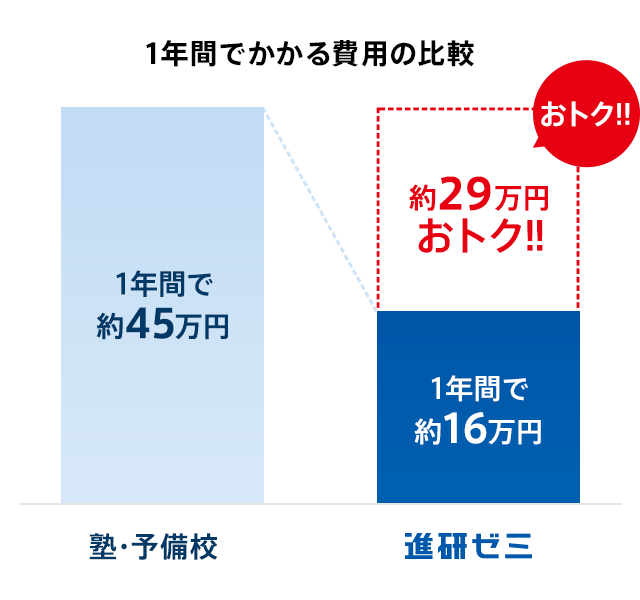 1年間でかかる費用の比較 1年間で約45万円 塾・予備校 1年間で約16万円 進研ゼミ 約29万円おトク!!