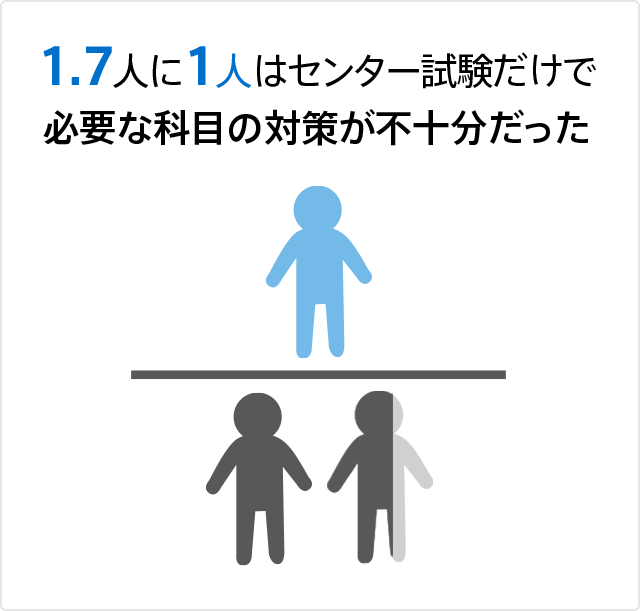 1.7人に1人はセンター試験だけで必要な科目の対策が不十分だった
