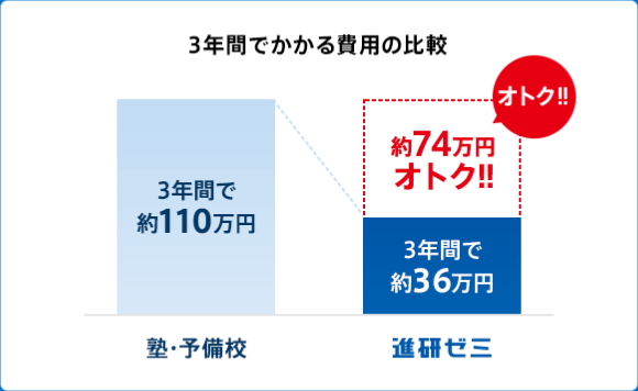 3年間でかかる費用の比較 塾・予備校 3年間で約110万円 進研ゼミ 3年間で約36万円 約74万円オトク!!