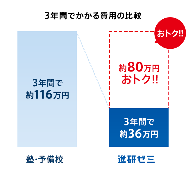 3年間でかかる費用の比較 塾・予備校 3年間で約116万円 進研ゼミ 3年間で約36万円 約80万円おトク!!