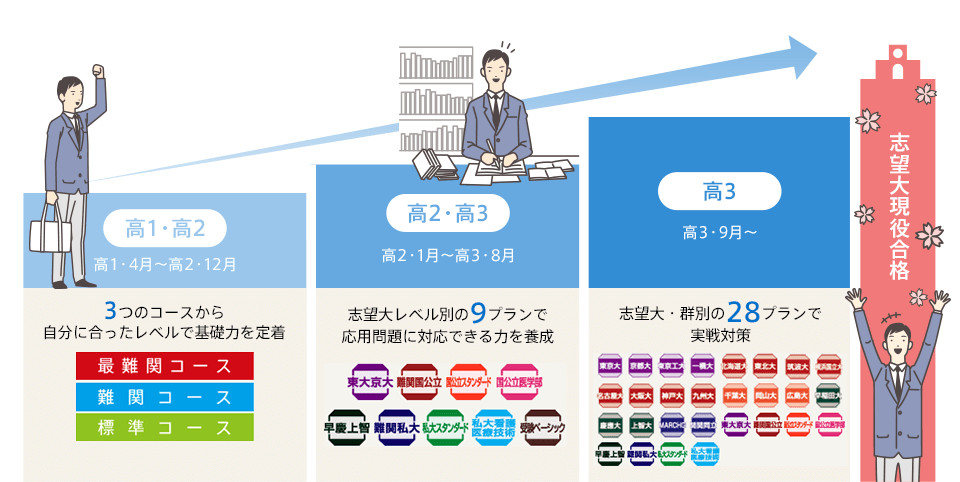 高1・2 高1・4月〜高2・12月 3つのコースから自分に合ったレベルで基礎力を定着 高2・3 高2・1月〜高3・8月 志望大レベル別の9プランで応用問題に対応できる力を養成 高3 高3・9月〜 志望大・群別の28プランで実践対策 志望大現役合格