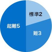 標準2 難3 超難5