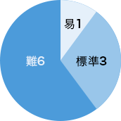 易1 標準3 難6