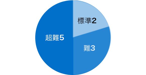 標準2 難3 超難5