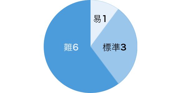 易1 標準3 難6