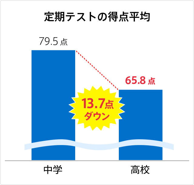定期テストの得点平均 中学:79.5点 高校:65.8点 13.7点ダウン!