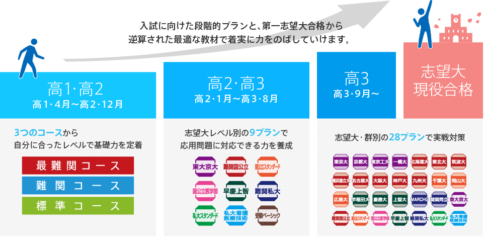 志望大レベル別合格逆算プログラム