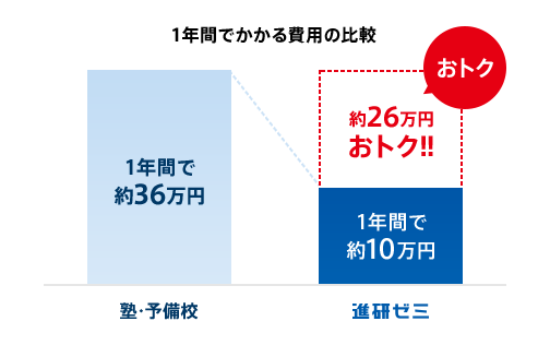 1年間でかかる費用の比較 塾1年間で約36万円 進研ゼミ1年間で約10万円 約26万円オトク!!