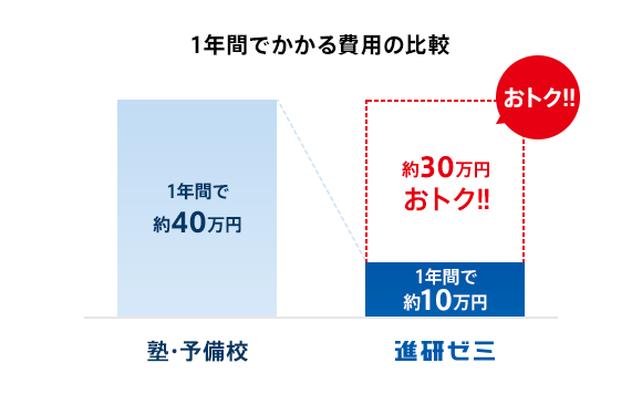 1年間でかかる費用の比較 塾・予備校 1年間で約40万円 進研ゼミ 1年間で約10万円 約30万円おトク!!