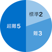 標準2 難3 超難5