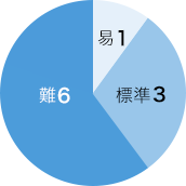 易1 標準3 難6