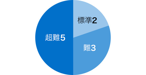 標準2 難3 超難5