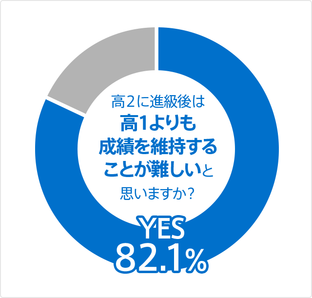 高2に進級後は高1よりも成績を維持することが難しいと思いますか? Yes:82.1% No:17.7%