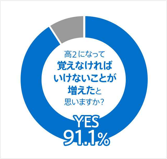 高2になって覚えなければいけないことが増えたと思いますか? Yes:91.1%