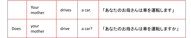 your mother drives a car. 「あなたのお母さんは車を運転します」　Does your mother drive a car?　「あなたのお母さんは車を運転しますか」