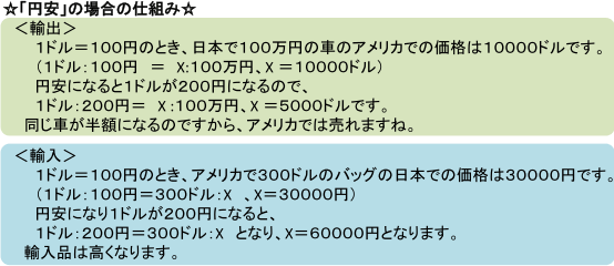 ☆「円安」の場合の仕組み☆　　＜輸出＞　１ドル＝１００円のとき、日本で１００万円の車のアメリカでの価格は１００００ドルです。（１ドル：１００円　＝　X:１００万円、X ＝１００００ドル）円安になると１ドルが２００円になるので、１ドル：２００円＝　X :１００万円、X ＝５０００ドルです。同じ車が半額になるのですから、アメリカでは売れますね。　＜輸入＞　１ドル＝１００円のとき、アメリカで３００ドルのバッグの日本での価格は３００００円です。１ドル：１００円＝３００ドル：X　、X＝３００００円）円安になり１ドルが２００円になると、１ドル：２００円＝３００ドル：X　となり、X＝６００００円となります。輸入品は高くなります。