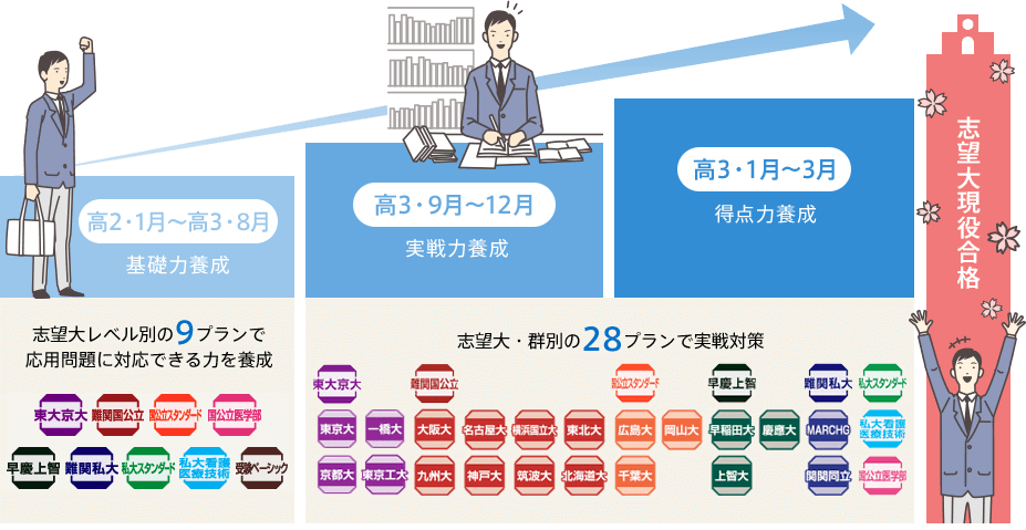志望大レベルに合わせて取り組むべき問題にしぼって、最適な教材をお届けします。そのため、教材の内容がプランによって異なります。さらに、高3・9月からはより本番に近い対策を行うため、志望大・群別の28プランに進化。志望大合格に向けて一切の無駄をなくせます。