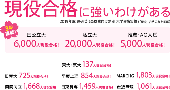 現役合格に強いわけがある 2019年度 進研ゼミ高校生向け講座 大学合格実績 (「現役」合格のみを掲載) 3年連続！ 国公立大 6,000人現役合格！ 私立大 20,000人現役合格！ 推薦・AO入試 5,000人現役合格！ 東大・京大 137人現役合格！ 旧帝大 725人現役合格！ 早慶上理 854人現役合格！ MARCHG 1,803人現役合格！ 関関同立 1,668人現役合格！ 日東駒専 1,459人現役合格！ 産近甲龍 1,061人現役合格！