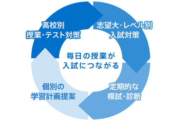 高校別に授業・テストを通して、入試に必要な力をつける教材設計