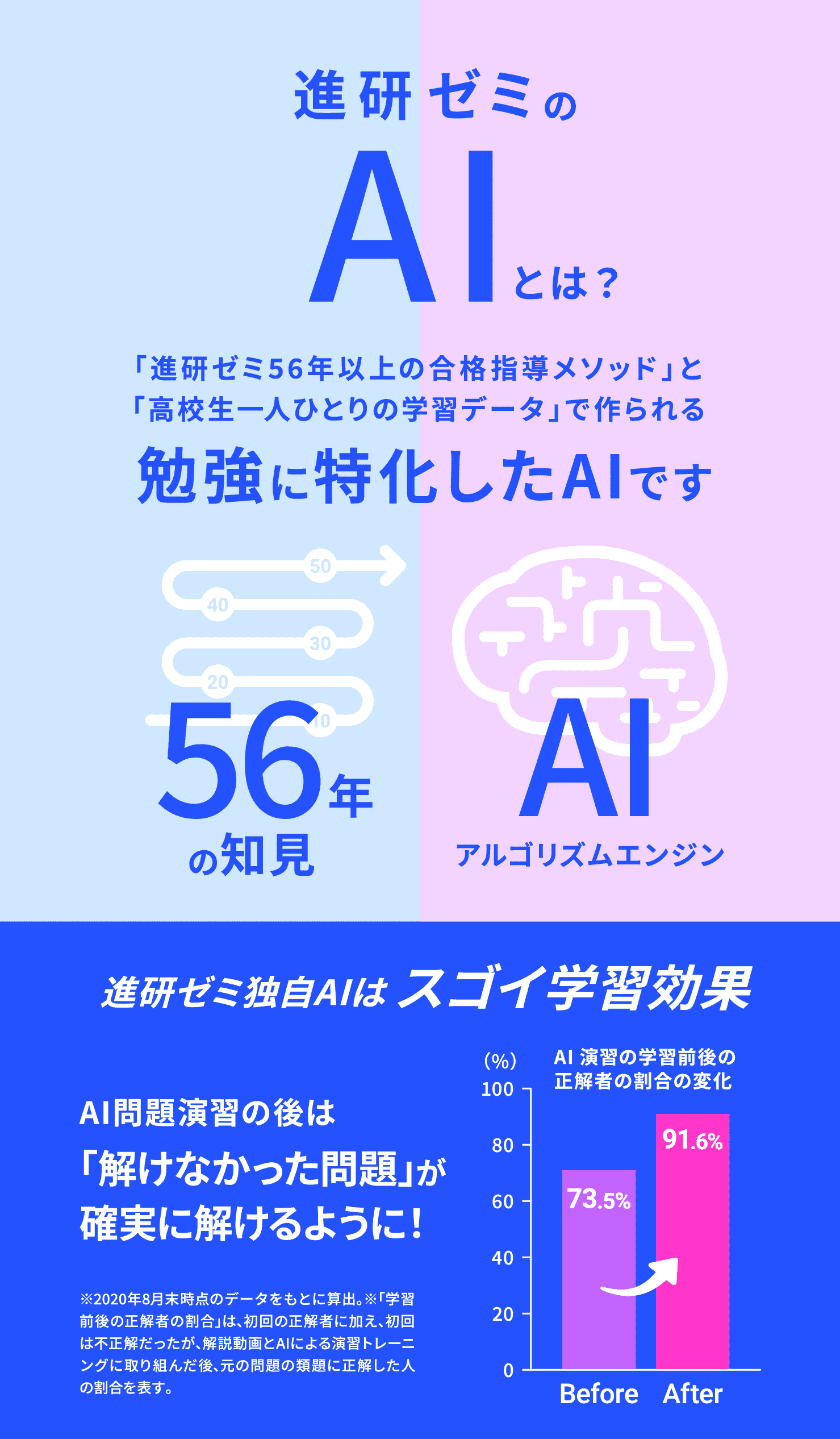 進研ゼミのAIとは？ 「進研ゼミ56年以上の合格指導メソッド」と「高校生1人ひとりの学習データ」で作られる勉強に特化したAIです