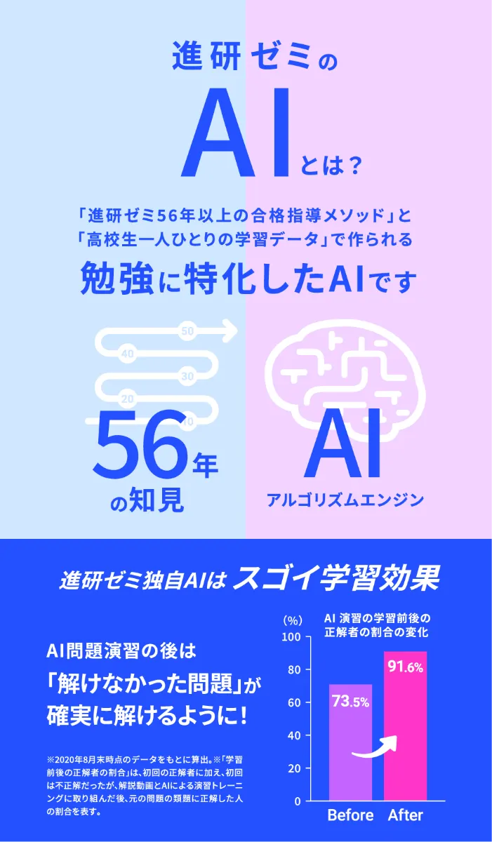 進研ゼミのAIとは？ 「進研ゼミ56年以上の合格指導メソッド」と「高校生1人ひとりの学習データ」で作られる勉強に特化したAIです