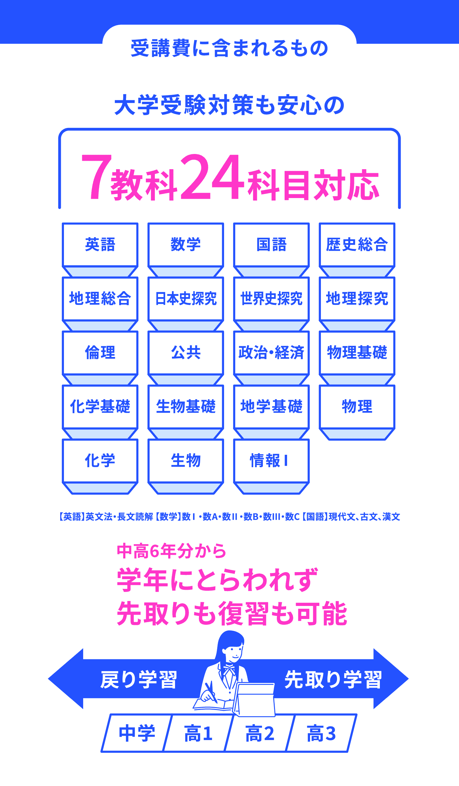 受講費に含まれるもの 大学受験対策も安心の7教科24科目対応