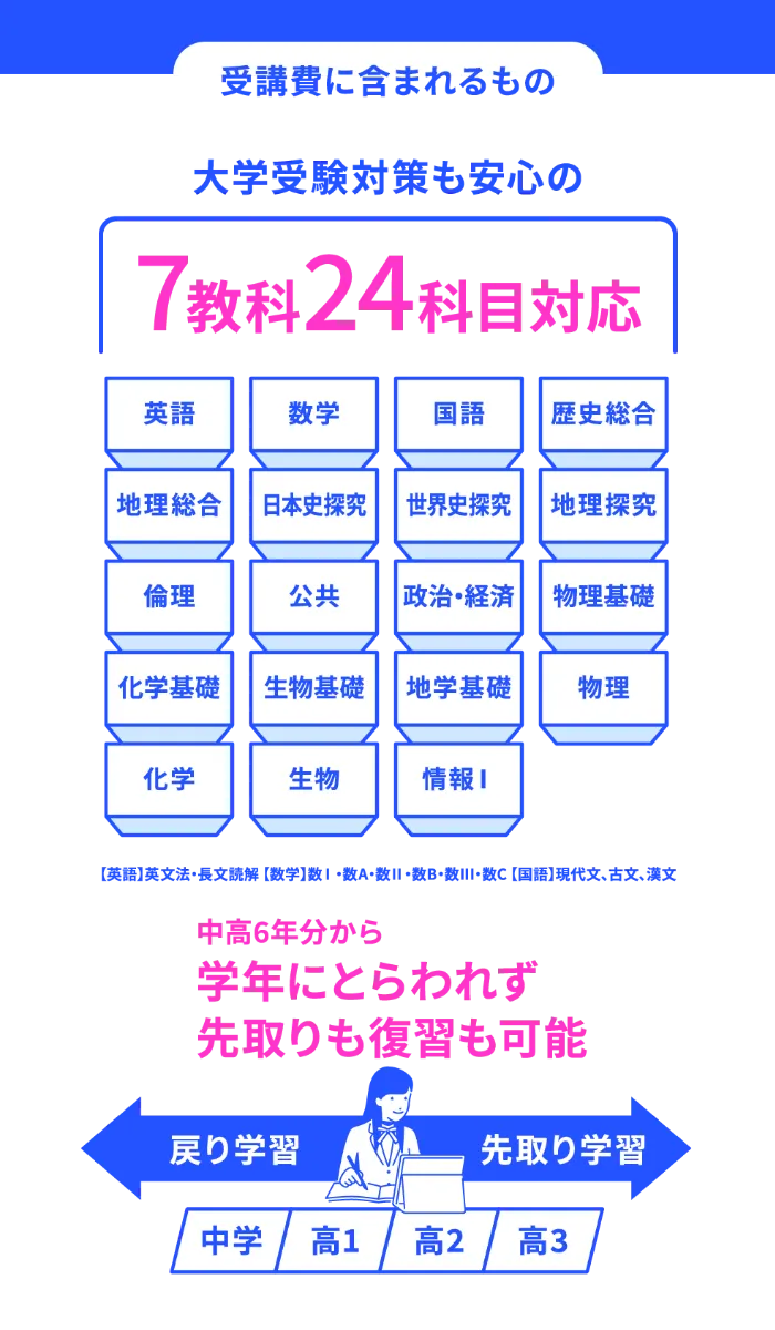 受講費に含まれるもの 大学受験対策も安心の7教科24科目対応