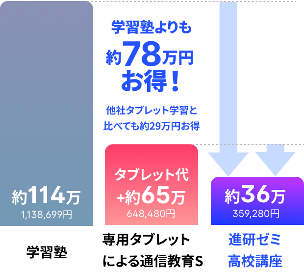 学習塾よりも約78万円お得！他社タブレット学習と比べても約29万円お得
