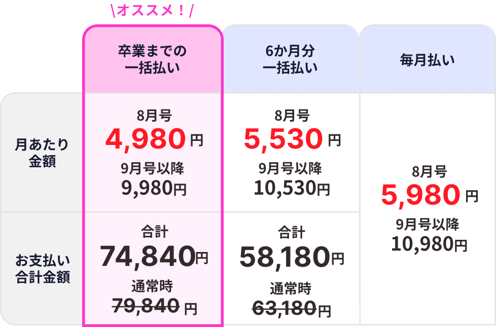 12か月分一括払いの場合、月あたり金額が8月号は4,980円、9月号以降は9,980円。お支払い合計金額は通常時は74,840円のところ79,840円となり、オトクでオススメ。6か月分一括払いの場合、月あたり金額が8月号は5,530円、9月号以降は10,530円。お支払い合計金額は通常時は63,180円のところ58,180円となる。毎月払いの場合、8月号は5,980円、9月号以降は10,980円となる。