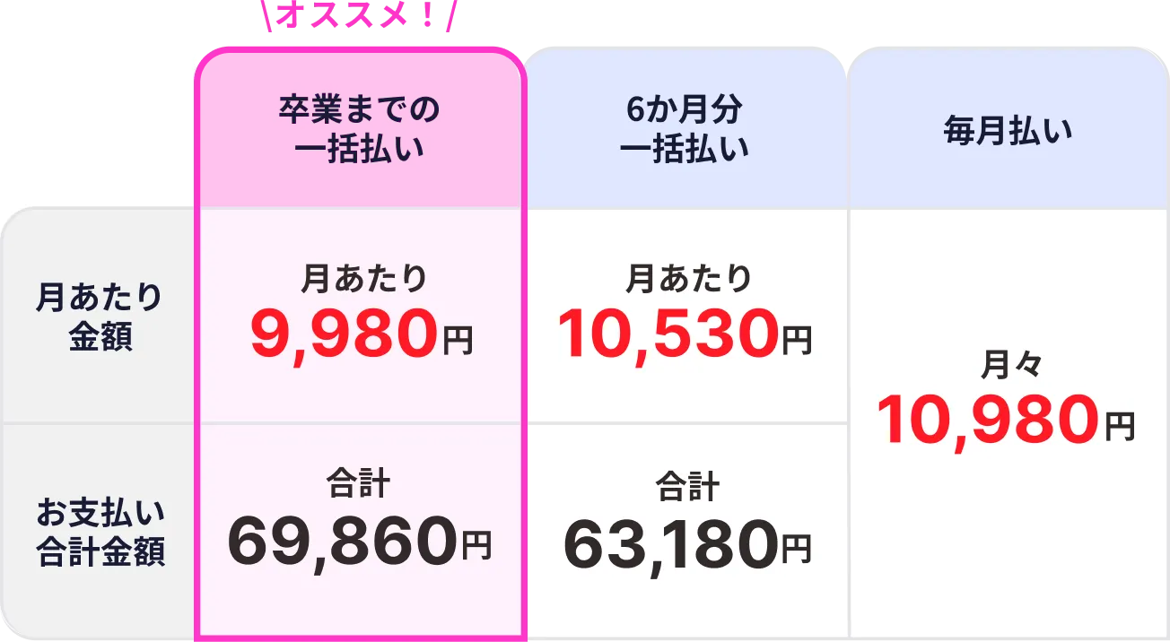卒業までの一括払いがオススメ！月あたり金額は9,980円、お支払い合計は69,860円。6か月分一括払いの場合、月あたり金額は10,530円、お支払い合計は63,180円。毎月払いの場合、月々10,980円。