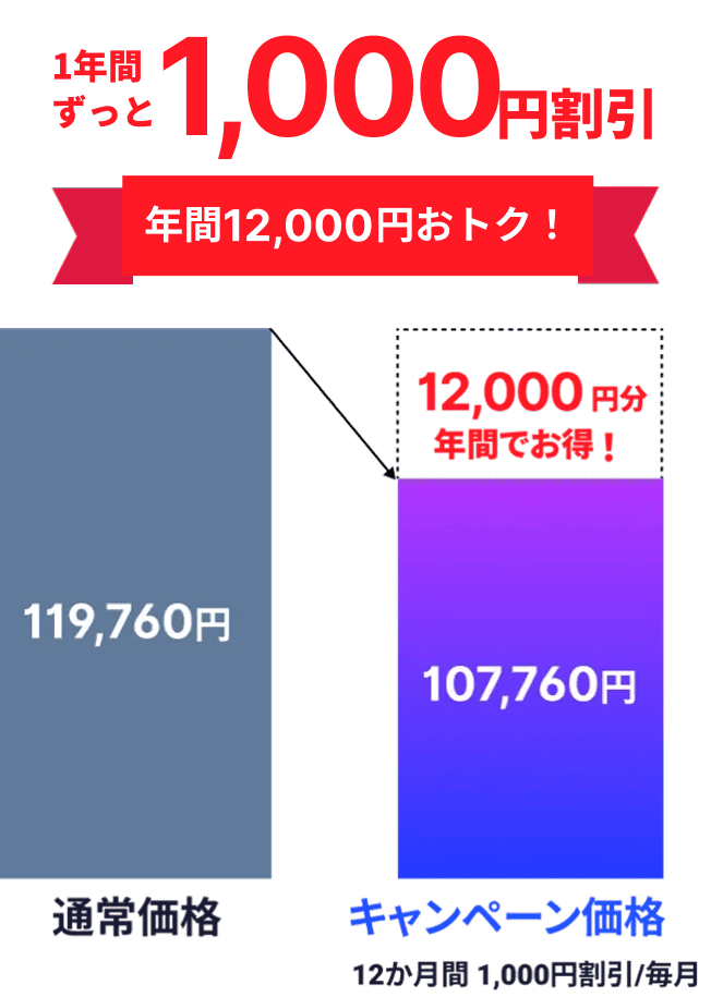 1年間ずっと1,000円割引 年間12,000円おトク！