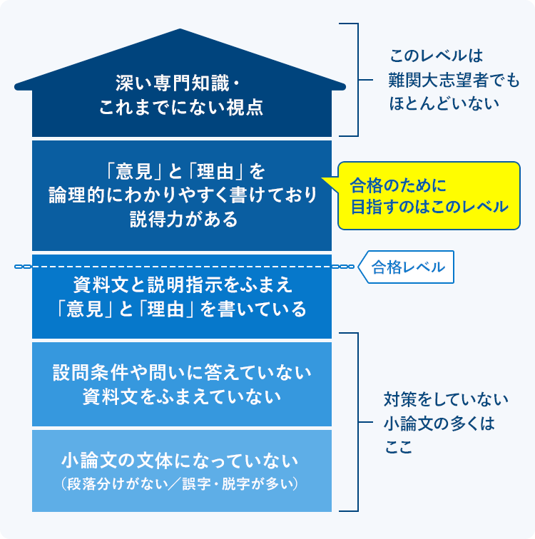 小論文教室｜進研ゼミ高校講座｜ベネッセコーポレーション