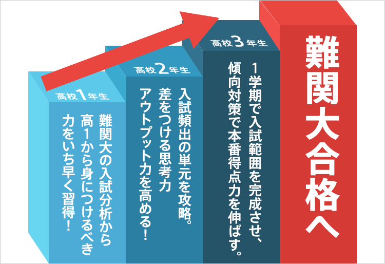 大学受験everes エベレス 進研ゼミ高校講座