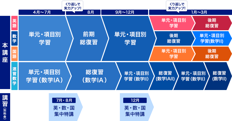 4月〜7月難関大必答問題演習 8月、9月〜12月難関大入試形式別演習 1月最新傾向実践