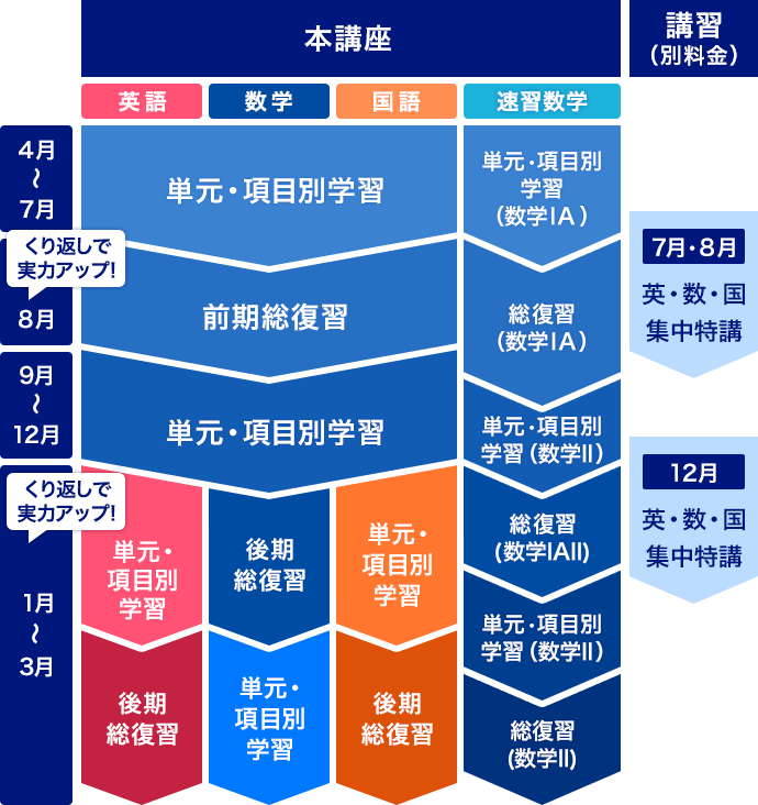 4月〜7月難関大必答問題演習 8月、9月〜12月難関大入試形式別演習 1月最新傾向実践