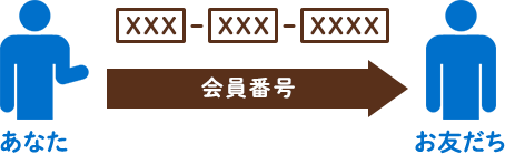 『進研ゼミ 高校講座』に入会し、お友だちにあなたの「10ケタの会員番号」を伝える。