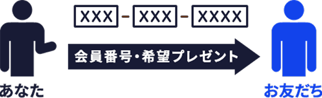 会員番号・希望プレゼントをお友だちに伝える