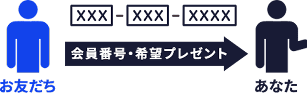 お友だちの「10ケタの会員番号」を教えてもらう