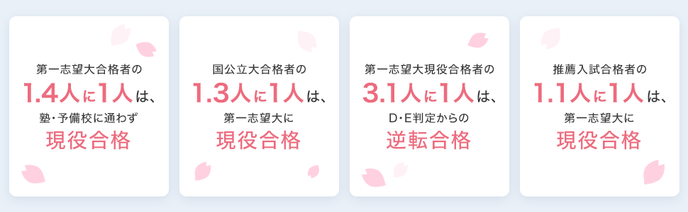 第一志望大合格者の1.4人に1人は、塾・予備校に通わず現役合格／国公立大合格者の1.3人に1人は、第一志望大に現役合格／第一志望大現役合格者の3.1人に1人は、D・E判定からの逆転合格／推薦入試合格者の1.1人に1人は、第一志望大に現役合格