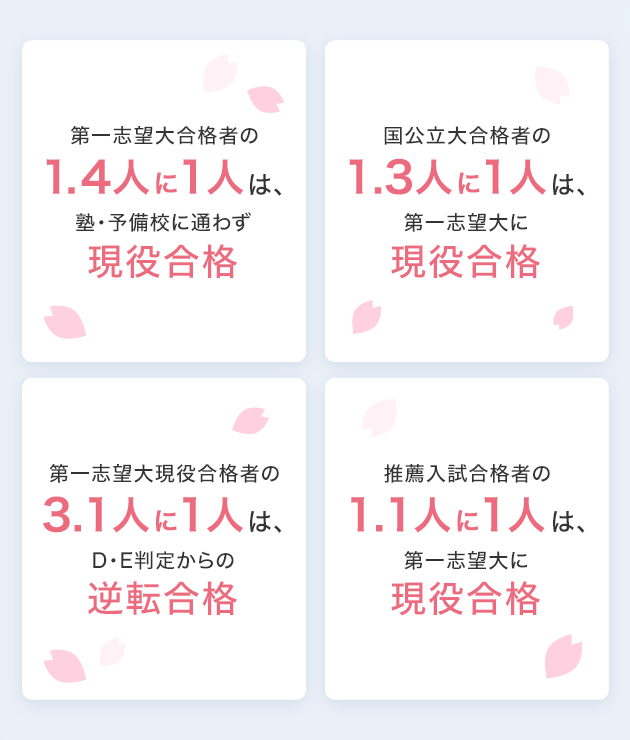 第一志望大合格者の1.4人に1人は、塾・予備校に通わず現役合格／国公立大合格者の1.3人に1人は、第一志望大に現役合格／第一志望大現役合格者の3.1人に1人は、D・E判定からの逆転合格／推薦入試合格者の1.1人に1人は、第一志望大に現役合格