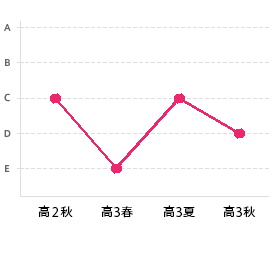 合格判定推移