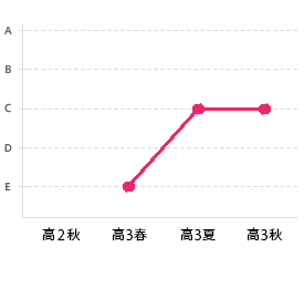 22年度 甲南大学経営学部 Ns先輩 先輩の大学合格体験記 進研ゼミ高校講座 大学受験対策の通信教育