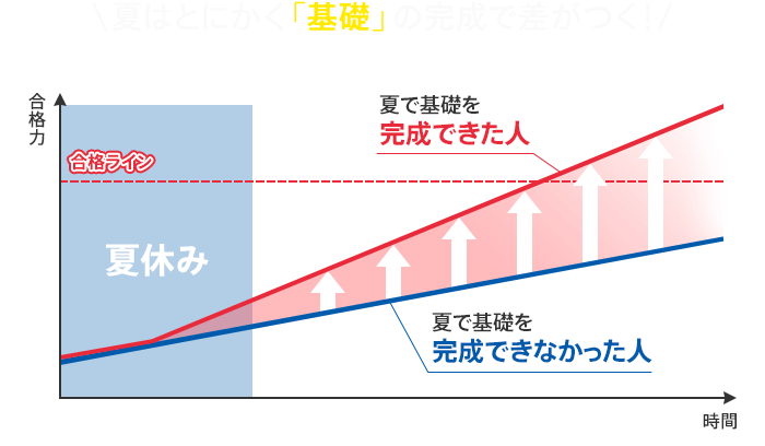 夏はとにかく「基礎」の完成で差がつく!
