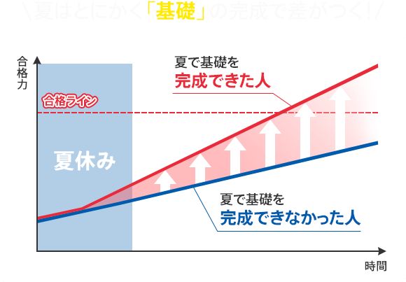 夏はとにかく「基礎」の完成で差がつく!