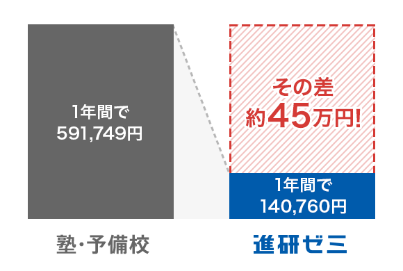 志望大レベル別プランの選び方 | 大学受験講座 | 進研ゼミ高校講座 | 高校3年生向け通信教育