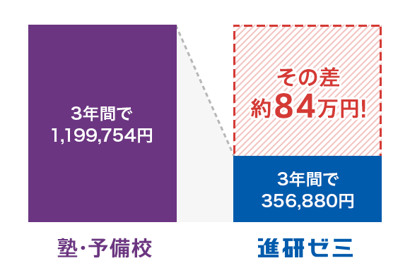 【１年分！未使用　３教科】進研ゼミ高校講座　国語　数学　英語 美品】進研ゼミ中学講座 中3英語・数学・国語 定期テスト暗記