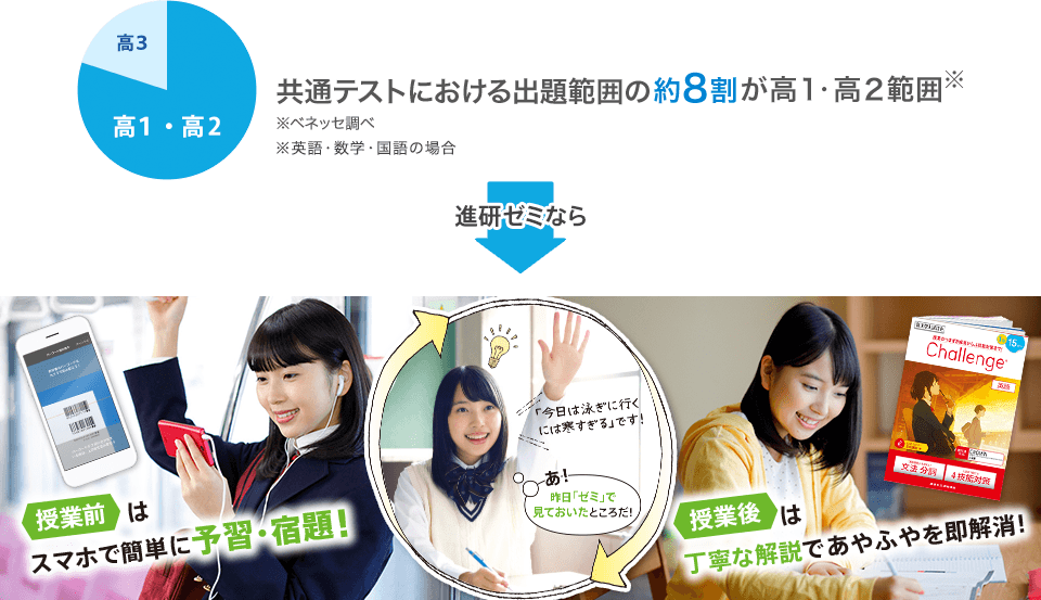 共通テストにおける出題範囲の約8割が高1・高2範囲※ベネッセ調べ ※英語・国語・数学の場合 授業前はスマホで簡単に予習・宿題! 授業後は丁寧な解説であやふやを即解消!
